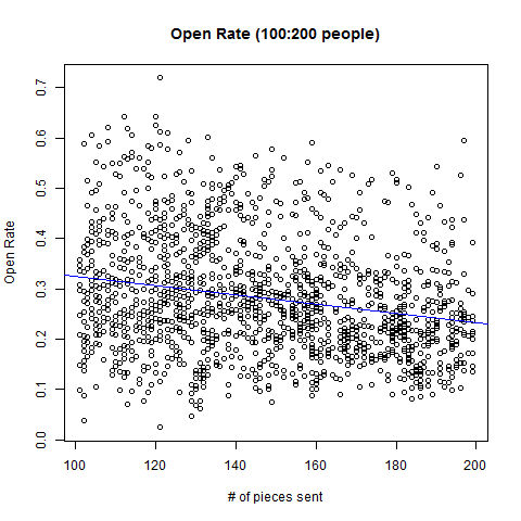 open rate