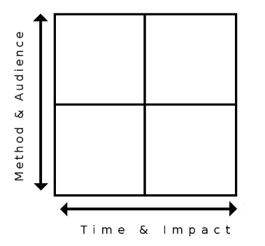 chart showing relationships of method, time, impact, and audience 