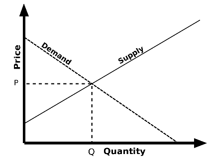 graph showing relationships of supply, demand, price, and quantity