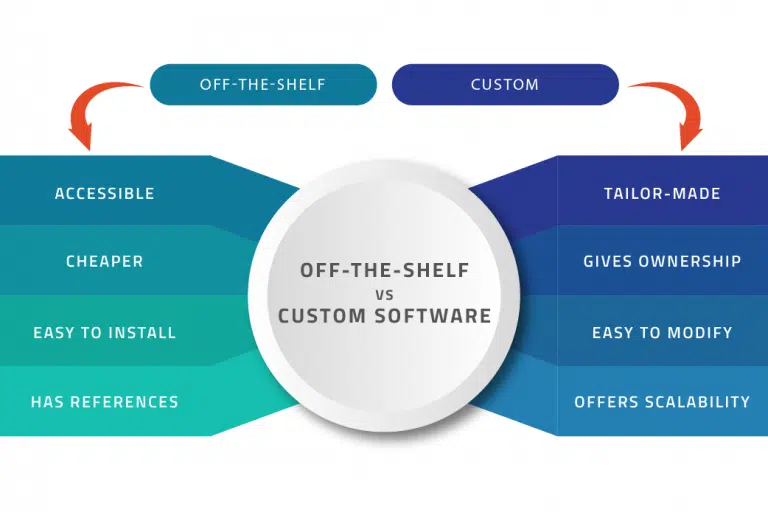 off-the-shelf vs custom software distinctions